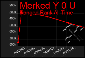 Total Graph of Merked Y 0 U