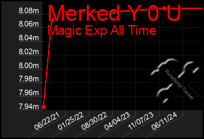 Total Graph of Merked Y 0 U