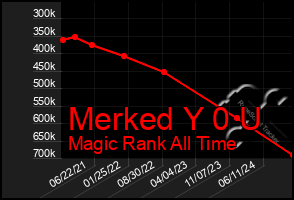 Total Graph of Merked Y 0 U