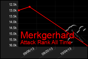 Total Graph of Merkgerhard