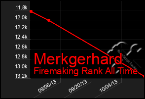 Total Graph of Merkgerhard