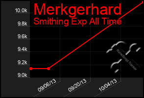 Total Graph of Merkgerhard