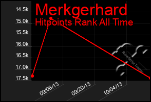 Total Graph of Merkgerhard