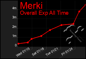 Total Graph of Merki