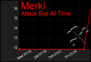 Total Graph of Merki