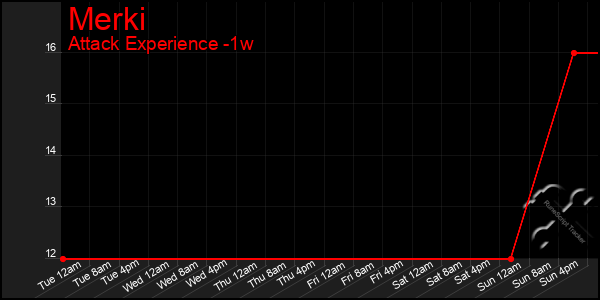 Last 7 Days Graph of Merki