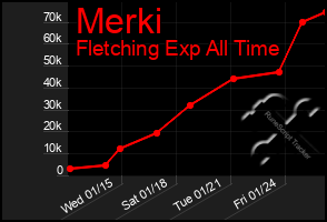 Total Graph of Merki