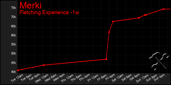 Last 7 Days Graph of Merki