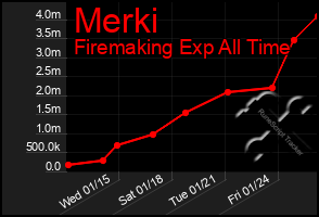 Total Graph of Merki