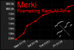 Total Graph of Merki