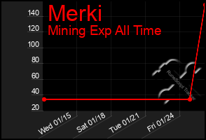 Total Graph of Merki