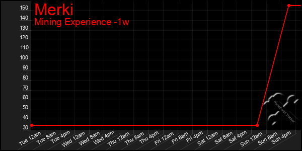 Last 7 Days Graph of Merki