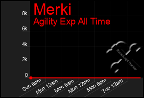 Total Graph of Merki