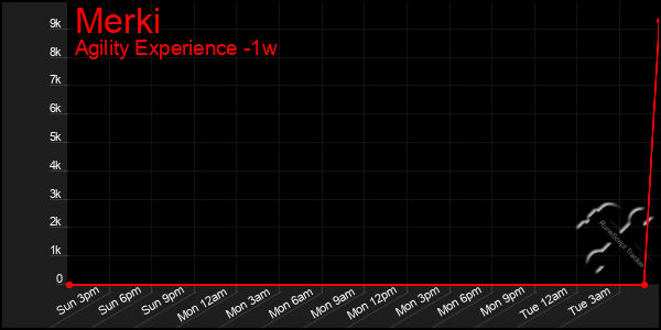 Last 7 Days Graph of Merki