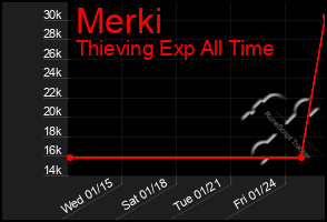 Total Graph of Merki