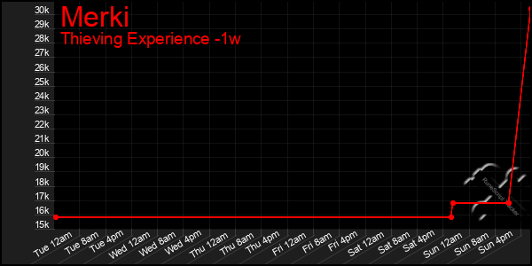 Last 7 Days Graph of Merki