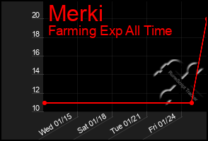 Total Graph of Merki