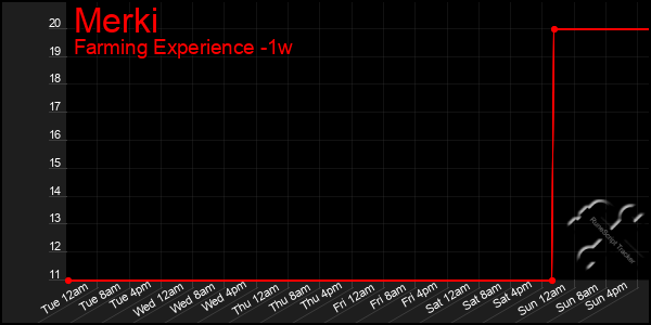 Last 7 Days Graph of Merki