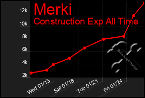 Total Graph of Merki