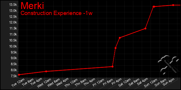 Last 7 Days Graph of Merki