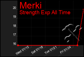 Total Graph of Merki