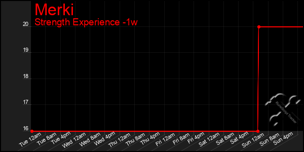 Last 7 Days Graph of Merki