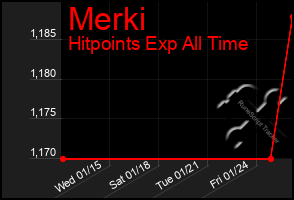 Total Graph of Merki