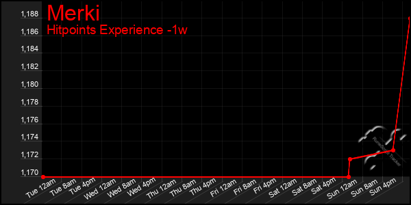 Last 7 Days Graph of Merki