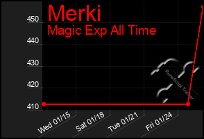 Total Graph of Merki