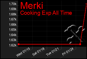 Total Graph of Merki