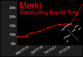 Total Graph of Merki