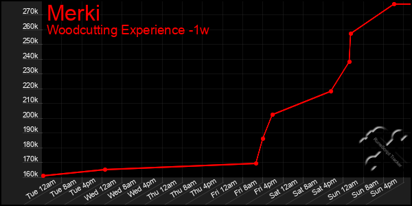 Last 7 Days Graph of Merki