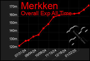 Total Graph of Merkken