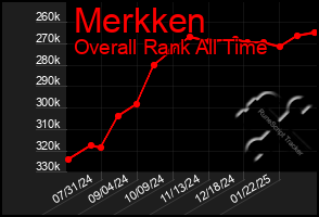 Total Graph of Merkken