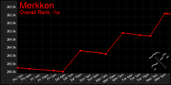 Last 7 Days Graph of Merkken