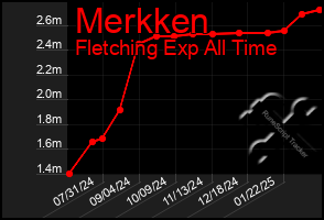 Total Graph of Merkken