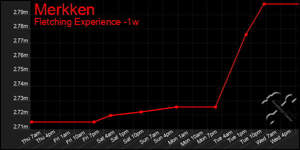 Last 7 Days Graph of Merkken