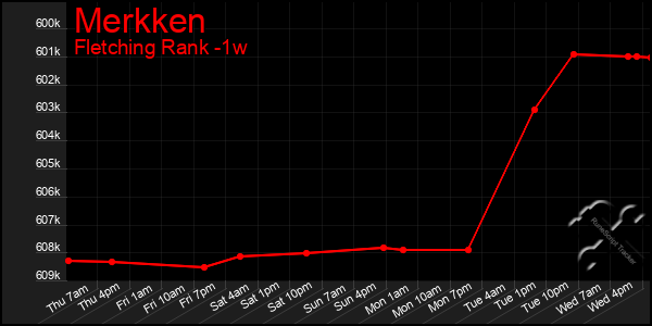 Last 7 Days Graph of Merkken