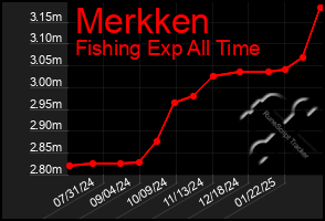 Total Graph of Merkken