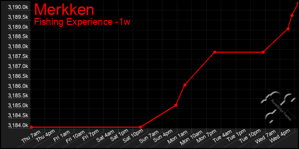 Last 7 Days Graph of Merkken