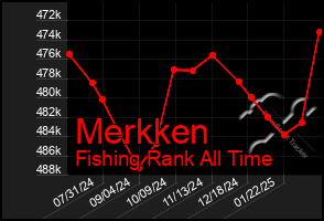 Total Graph of Merkken