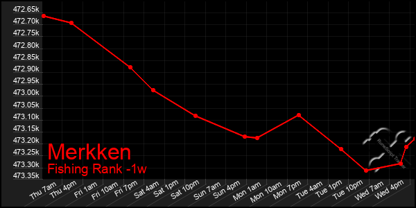 Last 7 Days Graph of Merkken