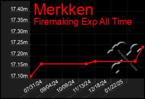 Total Graph of Merkken