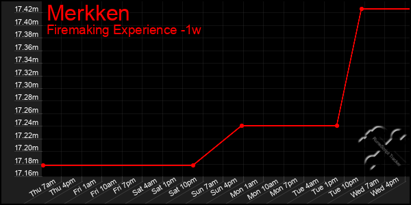 Last 7 Days Graph of Merkken