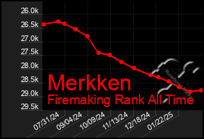 Total Graph of Merkken