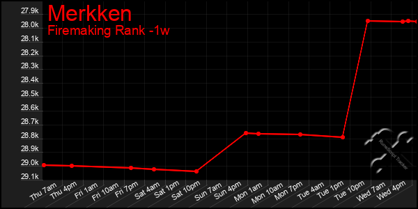 Last 7 Days Graph of Merkken