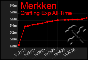 Total Graph of Merkken