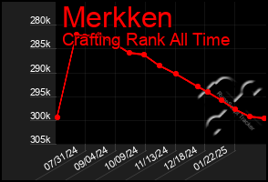 Total Graph of Merkken