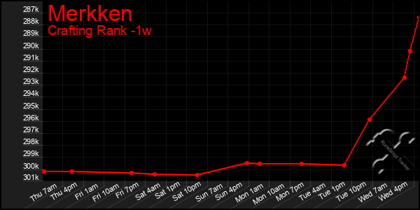 Last 7 Days Graph of Merkken