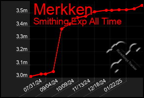 Total Graph of Merkken